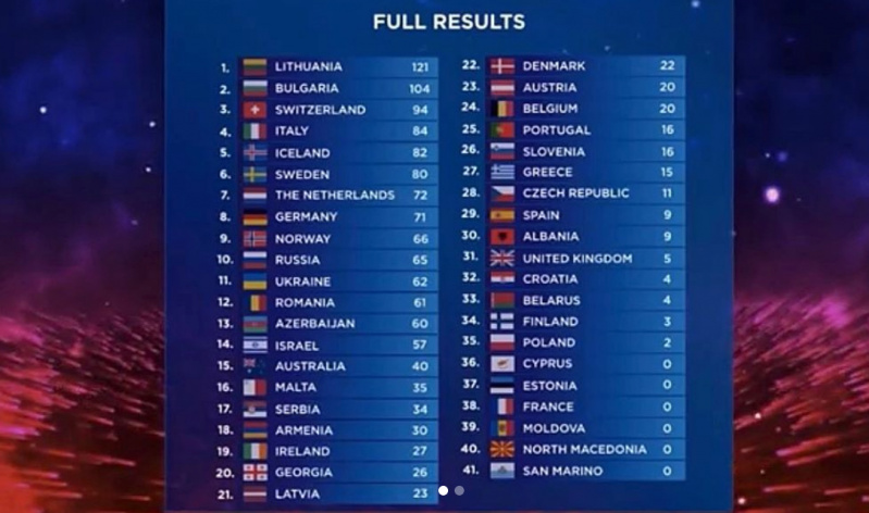 Lietuvos triumfas: šalys balsavo, kas būtų laimėję „Euroviziją“